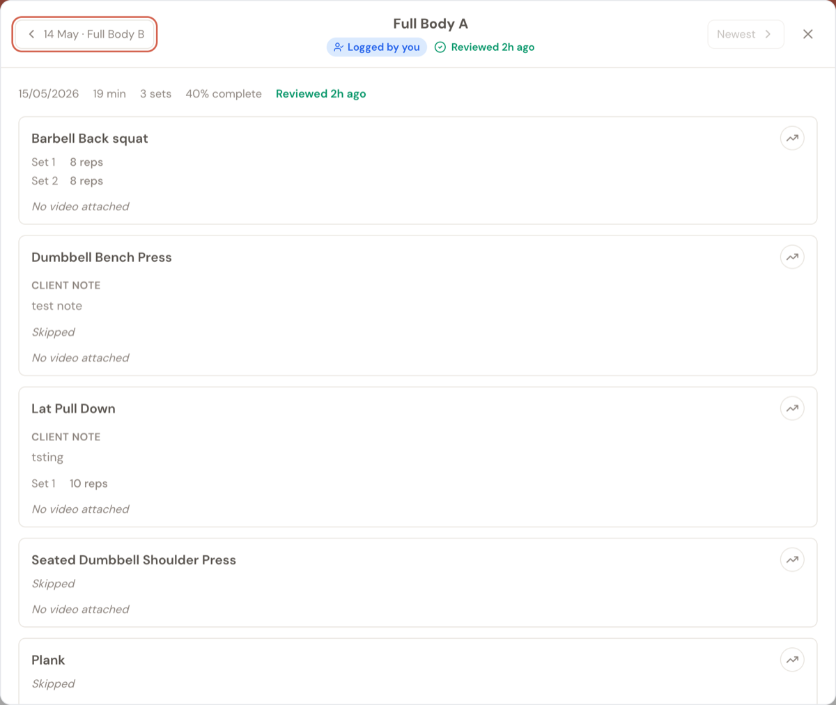 Workout review modal for Full Body A with a blue Logged by you badge and a green Reviewed timestamp shown in the header, sets and skipped exercises listed below