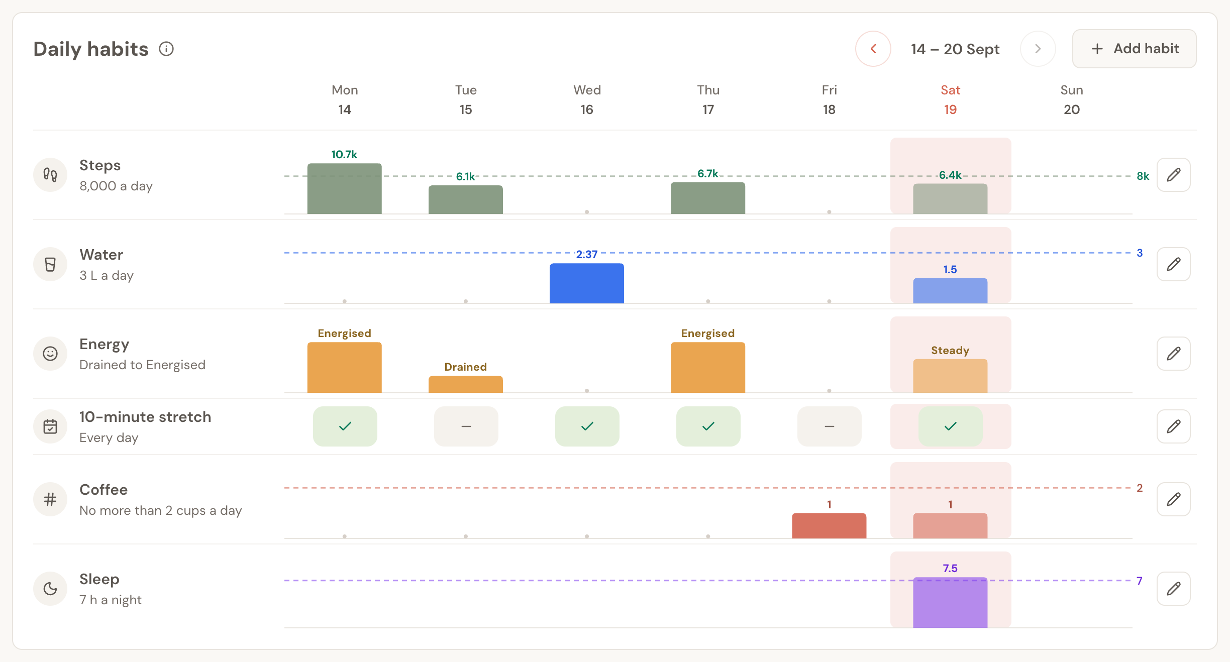 The coach Daily habits section showing a week of steps, water, energy, stretching, coffee and sleep