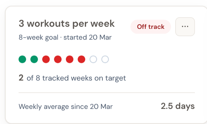 Single habit goal card showing the title, subtitle, off track status pill, dot row with a mix of green hits and red misses, "2 of 8 tracked weeks on target" caption, and "Weekly average since 20 Mar — 2.5 days"