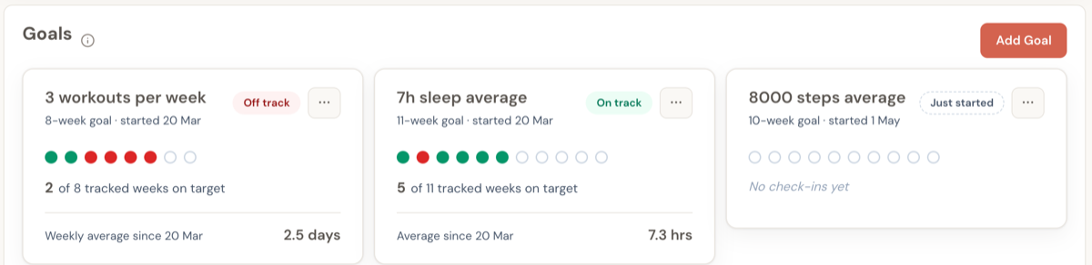 Three habit goal cards on the client dashboard showing different states: 3 workouts per week with red Off track pill, 7h sleep average with green On track pill, 8000 steps average with grey Just started pill