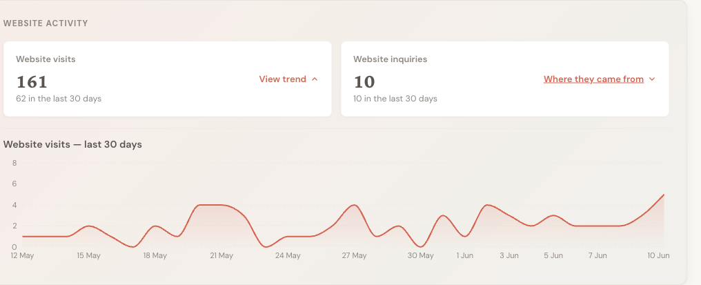 The visits card opened into a day-by-day chart of website visits over the last 30 days